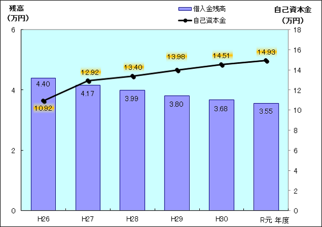 令和元年度の給水人口一人当たりの借入金残高のグラフです。年々減少しており、令和元年度は3.55万円となりました。