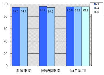 普及率は95.8％です