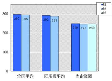 平均有収水量は248リットルです