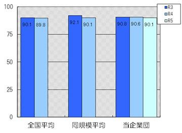 有収率は90.1％です