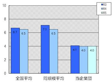 固定資産使用効率は4.0立方メートル/万円です