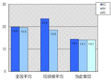 配水管使用効率は14.1立方メートル/メートルです