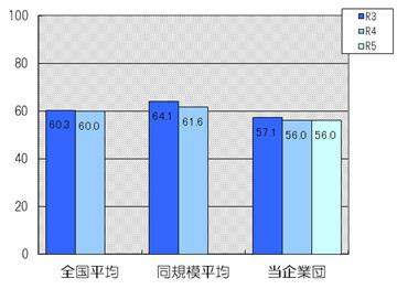 施設利用率は56.0％です