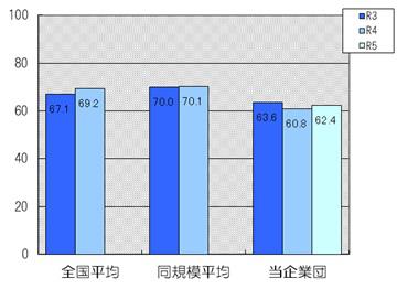 最大稼働率は62.4％です