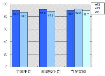 負荷率は89.7％です