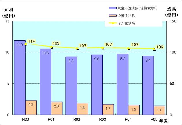 令和4年度借入金の返済状況のグラフです。年々減少しており、借入金残高は106億円となりました。