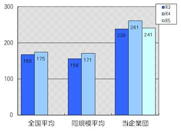 給水原価は241円です