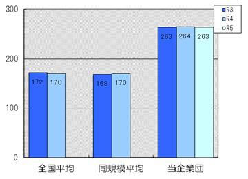 供給単価は263円です