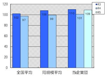 回収率は109％です