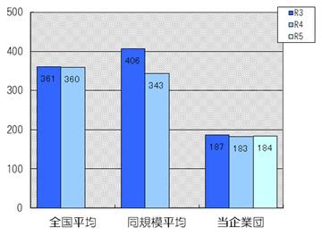 職員1人当たりの有収水量は184,000立方メートルです