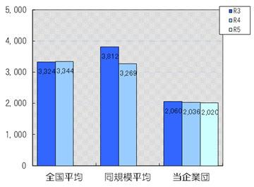 職員1人当たりの給水人口は2,020人です