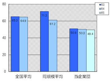 職員1人当たりの営業収益は4,940万円です