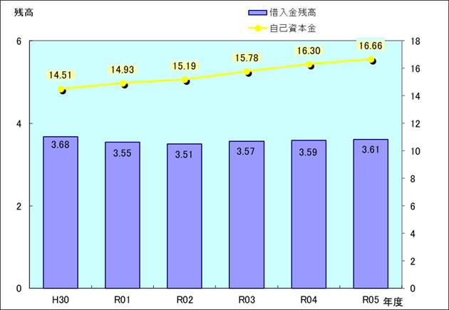 令和4年度の給水人口一人当たりの借入金残高のグラフです。昨年度より微増し3.59万円となりました。