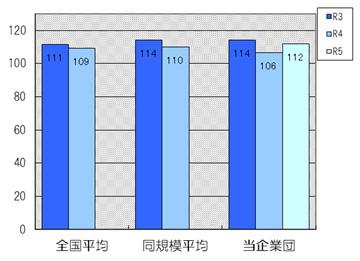 総収支比率は112％です