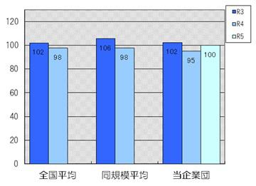 営業収支比率は100％です