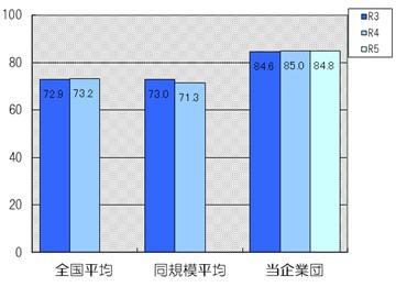 自己資本構成比率は84.8％です