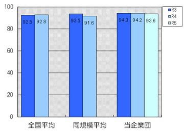 固定資産対長期資本比率は93.6％です