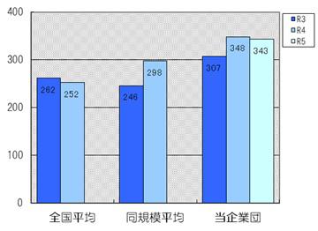 流動比率は343％です