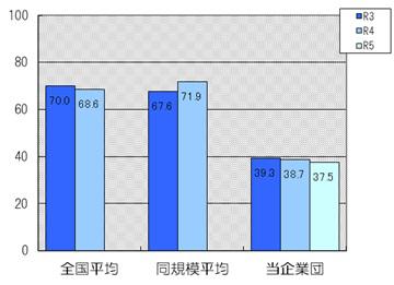 企業債元金償還金対減価償却費率は37.5％です