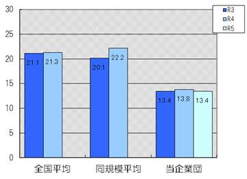 企業債元金償還金対給水収益比率は13.4％です