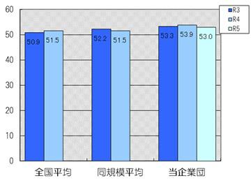 有形固定資産減価償却率は53.0％です