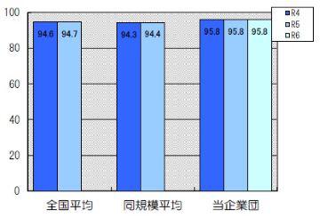 普及率は95.8％です
