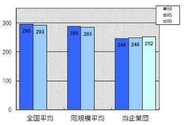 平均有収水量は252リットルです