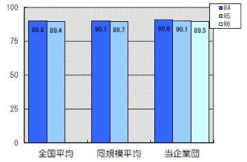 有収率は89.5％です