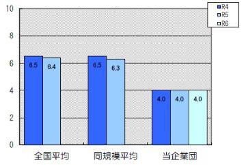 固定資産使用効率は4.0立方メートル/万円です