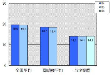 配水管使用効率は14.1立方メートル/メートルです