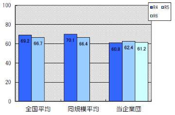 最大稼働率は61.2％です