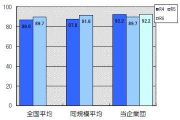 負荷率は92.2％です