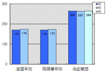 供給単価は264円です