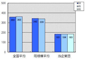 職員1人当たりの有収水量は183,000立方メートルです