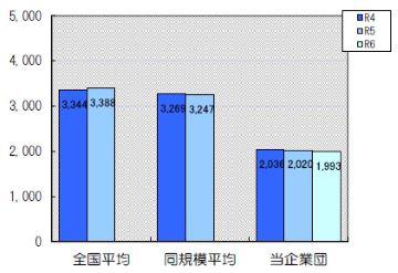 職員1人当たりの給水人口は1,993人です