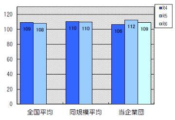総収支比率は109％です