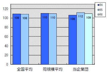 経常収支比率は109％です