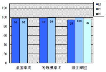 営業収支比率は96％です