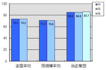 自己資本構成比率は85.7％です