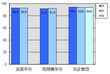 固定資産対長期資本比率は93.8％です
