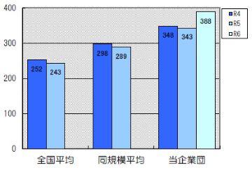 流動比率は388％です