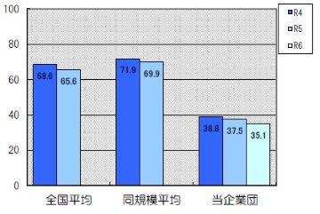 企業債元金償還金対減価償却費率は35.1％です