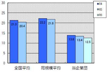企業債元金償還金対給水収益比率は12.5％です