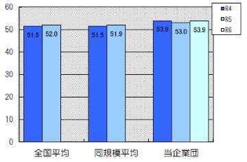 有形固定資産減価償却率は53.9％です