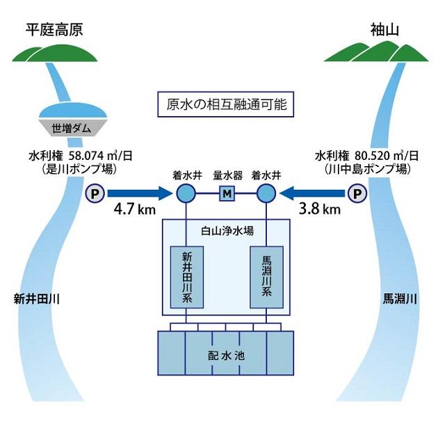 馬淵川と新井田川の原水を相互に融通し浄水処理することができます。