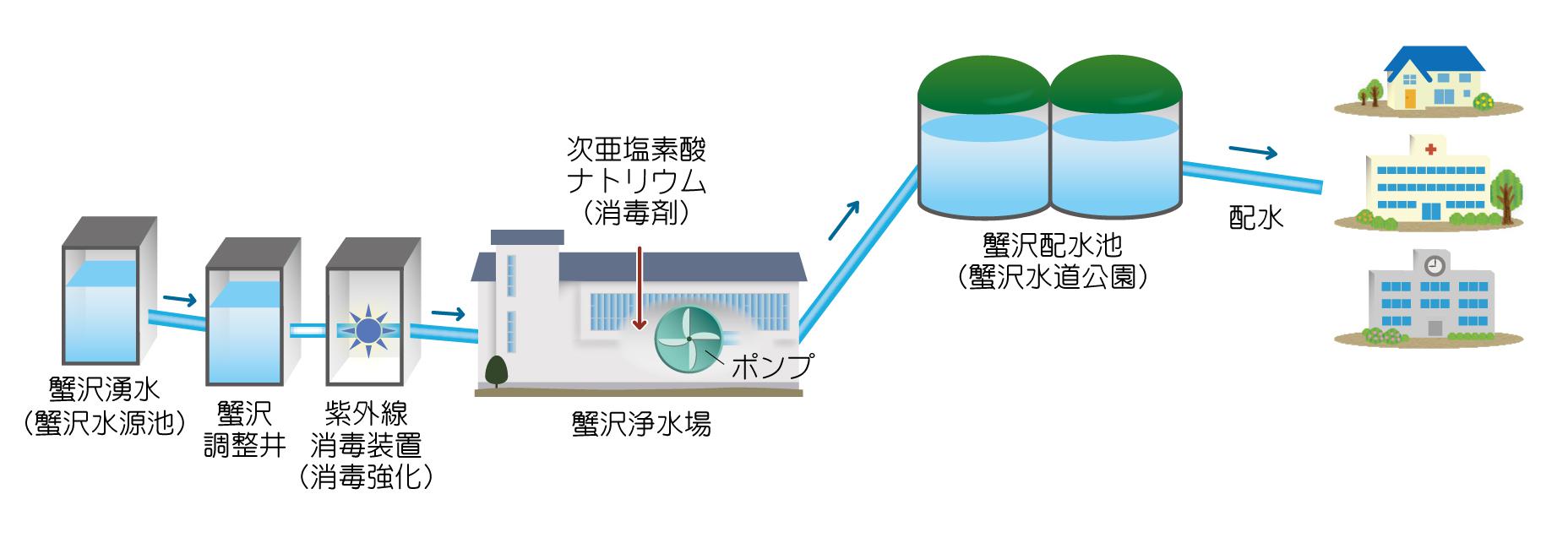 蟹沢浄水場のしくみ