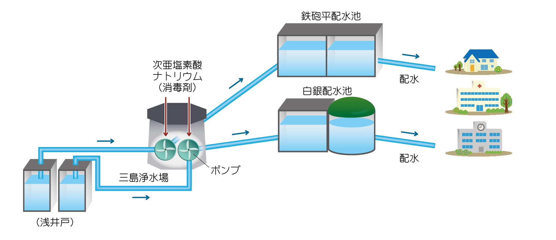 三島浄水場のしくみ