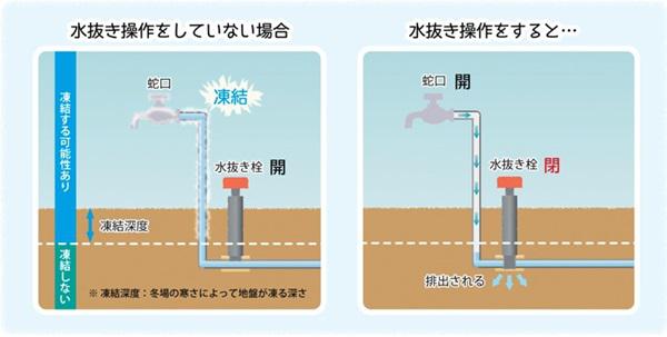 水抜き操作の説明イラスト